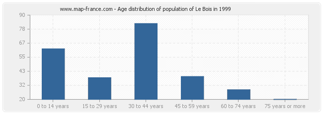 Age distribution of population of Le Bois in 1999